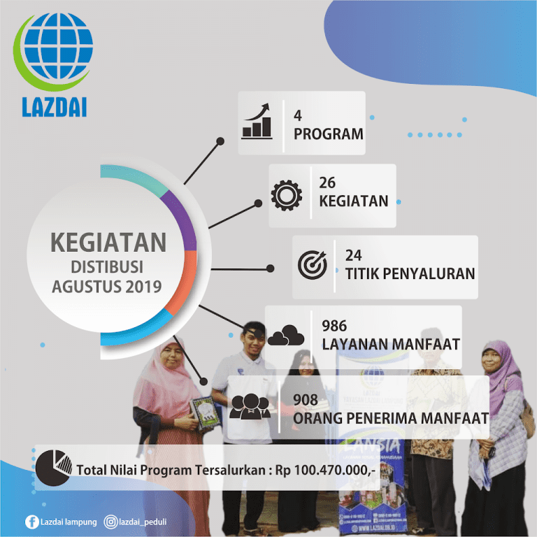 Laporan kegiatan LAZDAI Bulan Agustus 2019